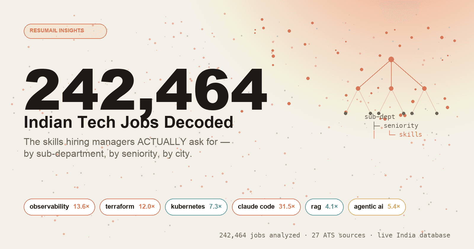 I analyzed 242,464 Indian tech jobs. Here are 9 hiring truths nobody on LinkedIn is telling you.
